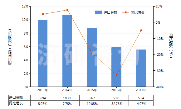 2013-2017年中國未膨脹的蛭石及珍珠巖(HS25301020)進口總額及增速統(tǒng)計